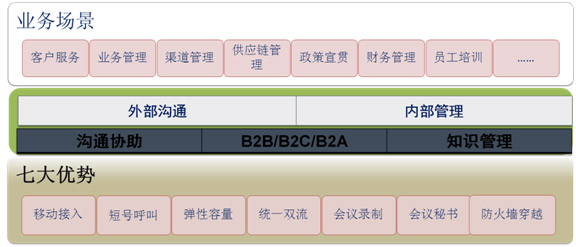 小型視頻會議系統(tǒng)的需求