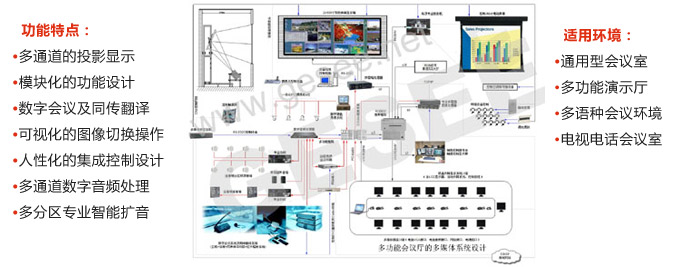 三 多功能會議廳的多媒體系統(tǒng)方案設計