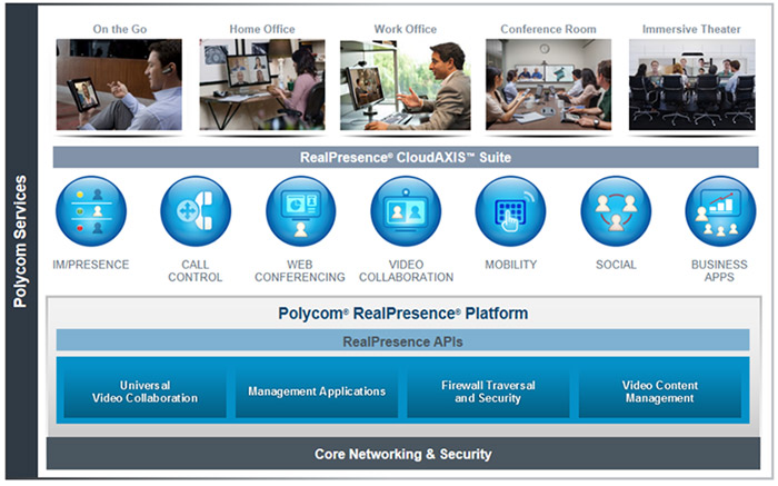 Polycom RealPresence 平臺(tái)解決方案