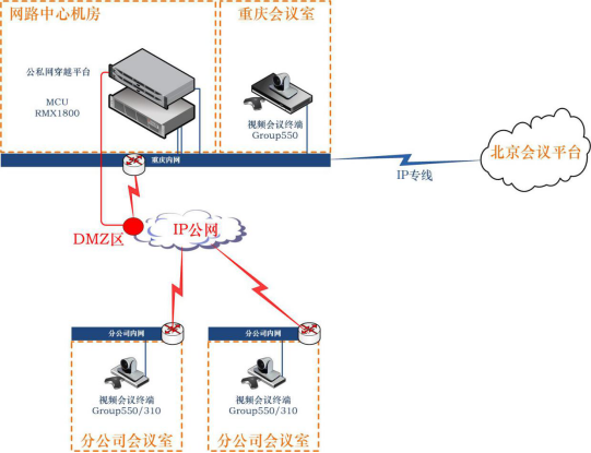 中國(guó)**投資有限公司高清視頻會(huì)商系統(tǒng)改造方案